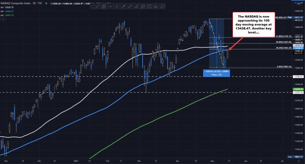 The Nasdaq moves above the 50 hour. Now the 100 day MA is being approached The Nasdaq moves above the 50 hour. Now the 100 day MA is being approached