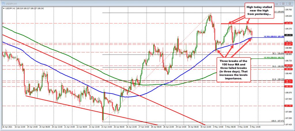 USDJPY dips below the 100 hour MA but not for long (again) USDJPY dips below the 100 hour MA but not for long (again)