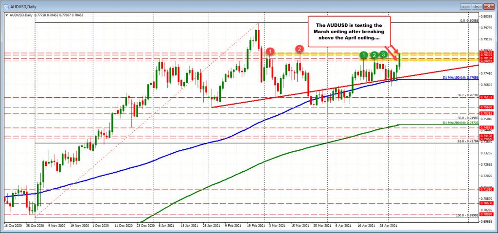 AUDUSD trades to the highest level since March 18 AUDUSD trades to the highest level since March 18