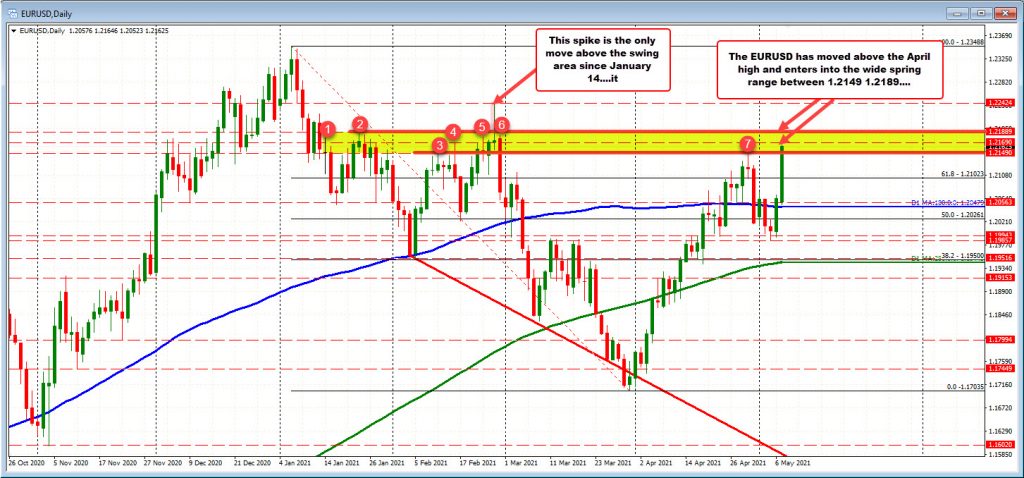 EURUSD trades to new highs for the day EURUSD trades to new highs for the day