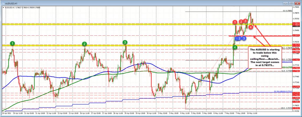 AUDUSD falls below from Friday and earlier today AUDUSD falls below from Friday and earlier today
