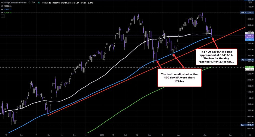 NASDAQ/S&P trade to new lows NASDAQ/S&P trade to new lows