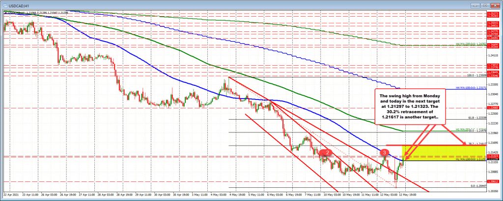 USDCAD moves above its 100 hour moving average