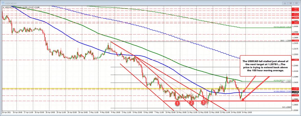 USDCAD rebounds back above 100 hour MA