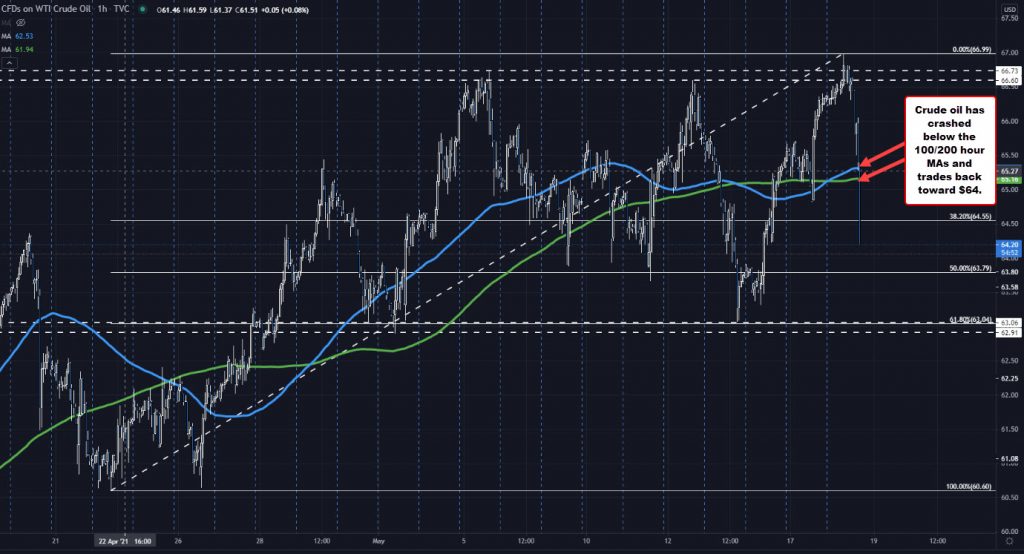 Crude oil falls below 100 and 200 hour moving averages Crude oil falls below 100 and 200 hour moving averages