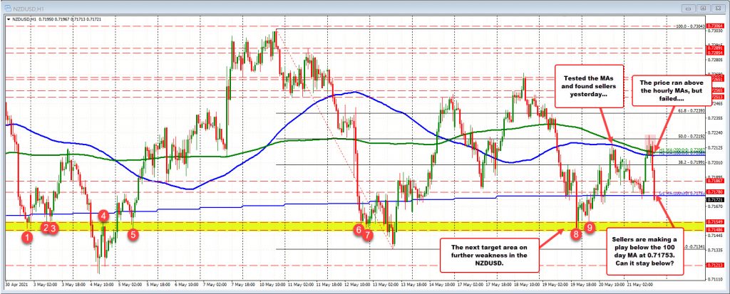NZDUSD breaks below the 100 day MA