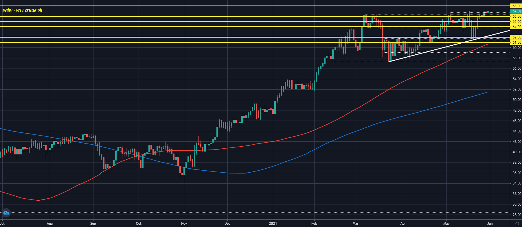 Oil stays perky ahead of OPEC+ meeting tomorrow