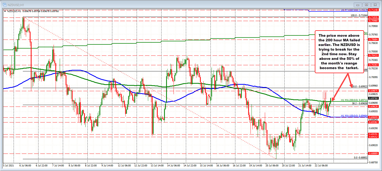 NZDUSD moves back above the 200 hour MA. Can the buyers keep the momentum going on the break?