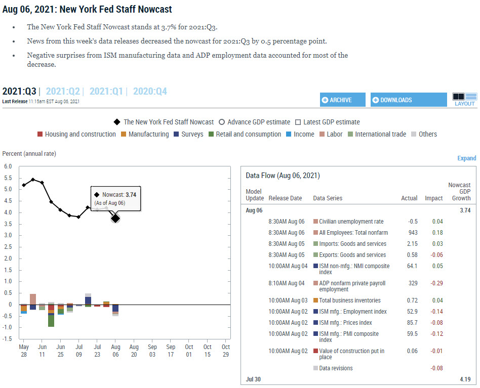 NY Fed Nowcast moves to 3.7% from 4.2% last week