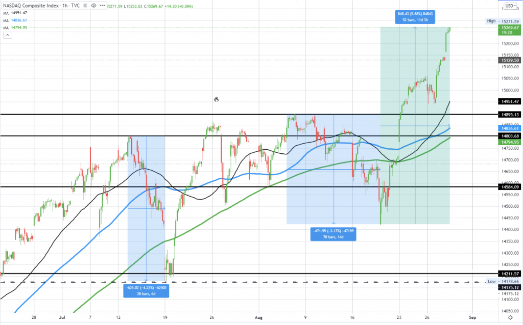 NASDAQ trades to a new session high.