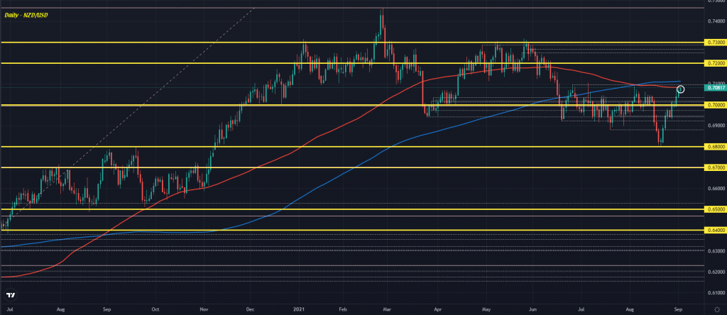 NZD/USD runs into key resistance as buyers keep the recent momentum going