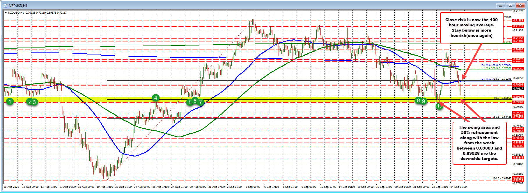 NZDUSD reverses the gains from yesterday