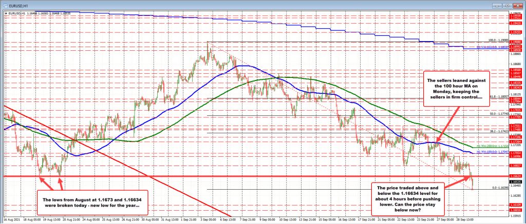 EURUSD makes new year lows