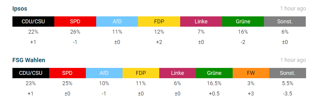 Latest polls continue to pin German conservatives behind ahead of election weekend Latest polls continue to pin German conservatives behind ahead of election weekend