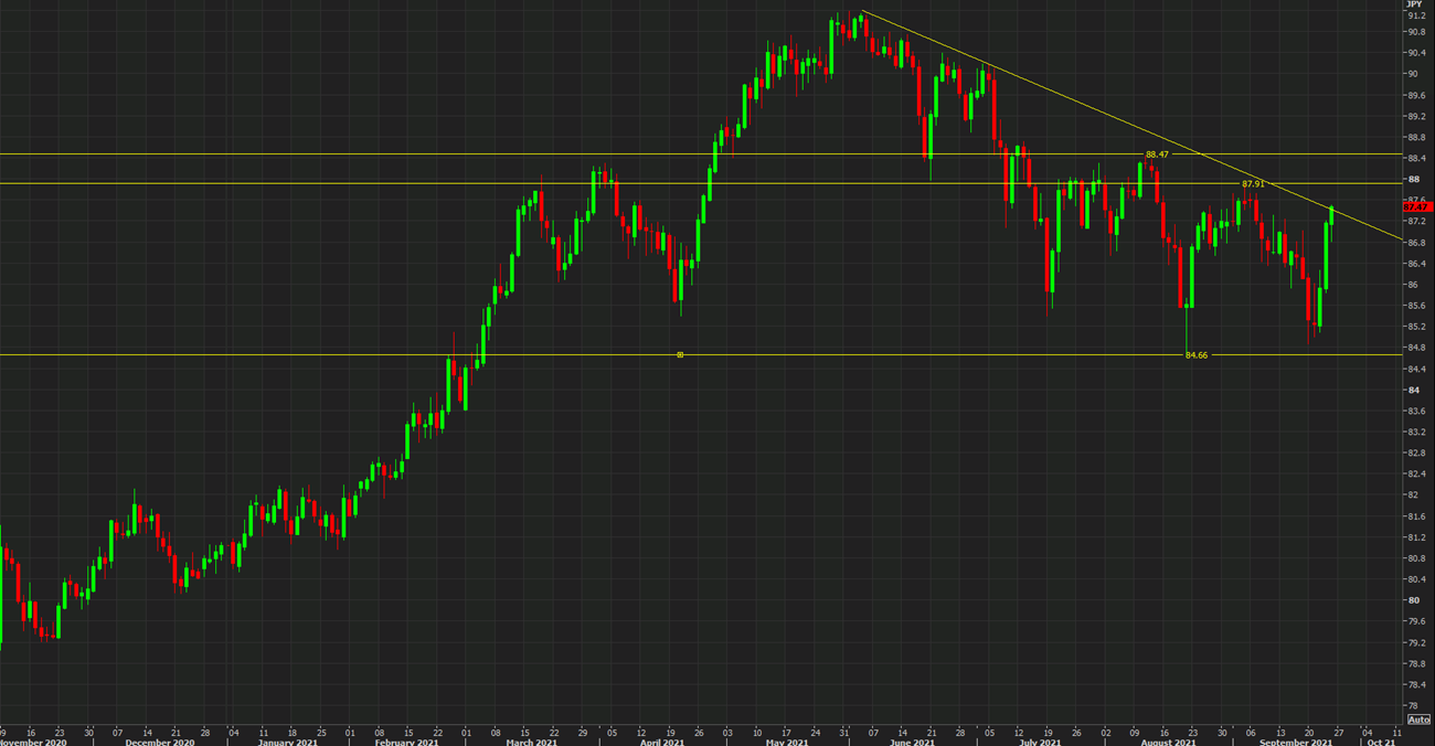 CAD/JPY reversal this week bodes well