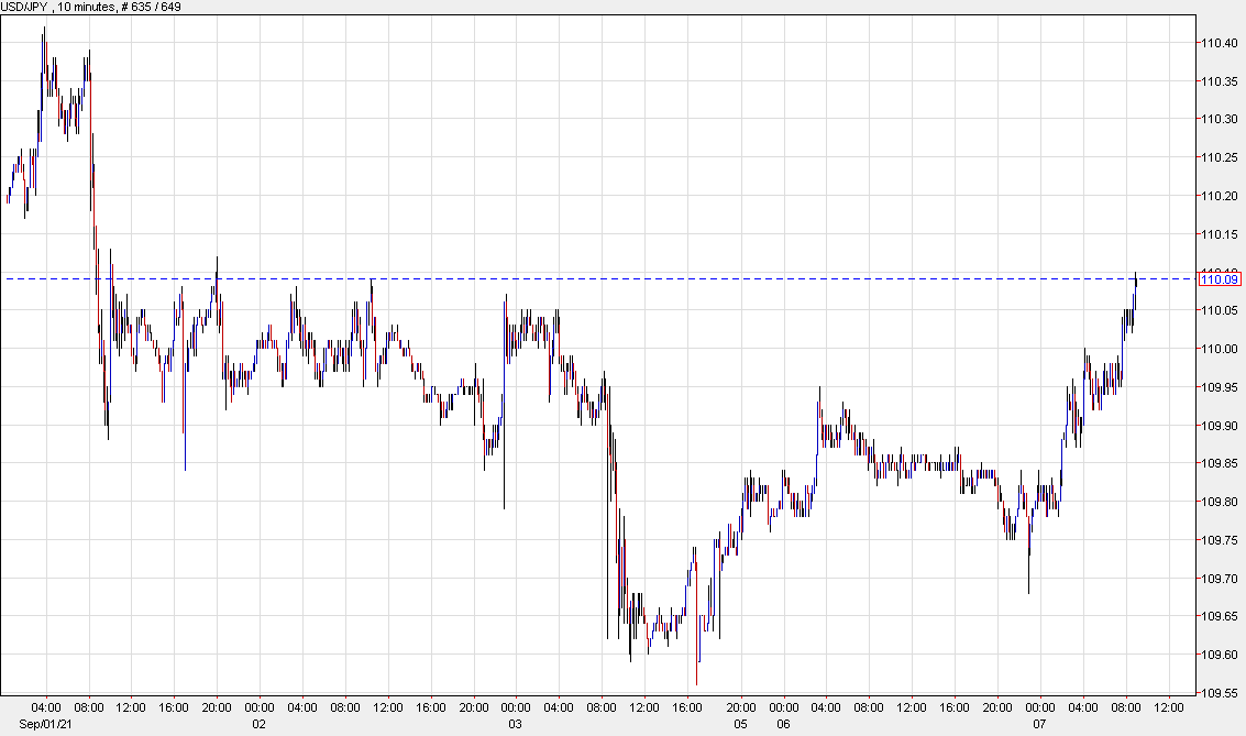 US dollar extends further. It’s all about the ebb and flow today with a light calendar