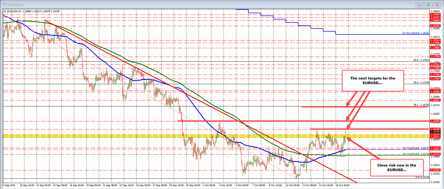 EURUSD moves to new highs. Test last week’s high