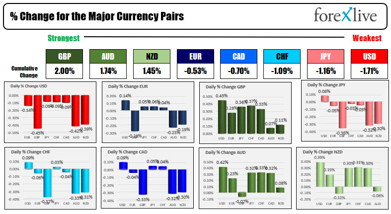 The GBP is the strongest and the USD is the weakest as the NA session begins