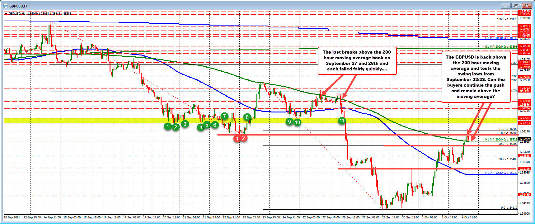 GBPSUD extends above its 200 hour MA.  Buyers make a play for more control