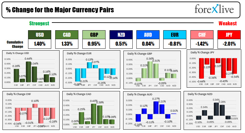 Major indices try to rebound in early US trading