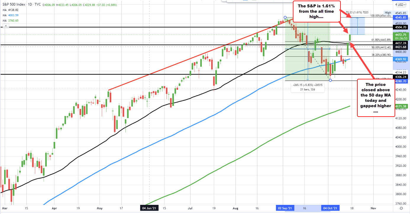 US stocks continue their run to the upside.