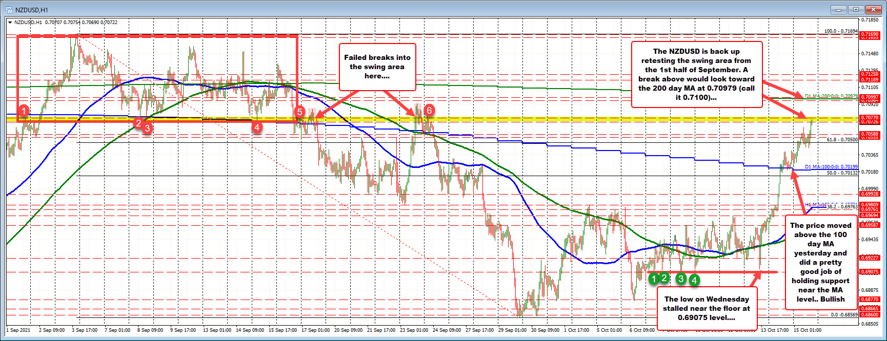 NZDUSD tests old swing area from September
