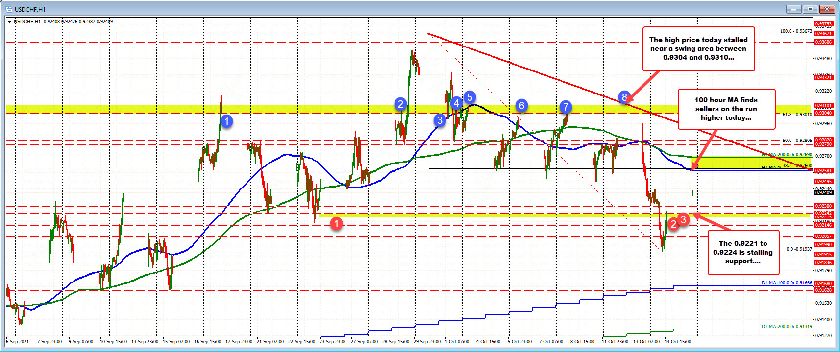 USDCHF swings up and down in trading today