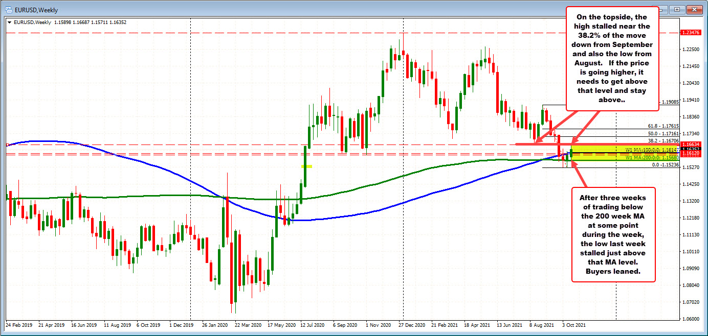 What key technical levels are play (and why) in the new trading week for the EURUSD?