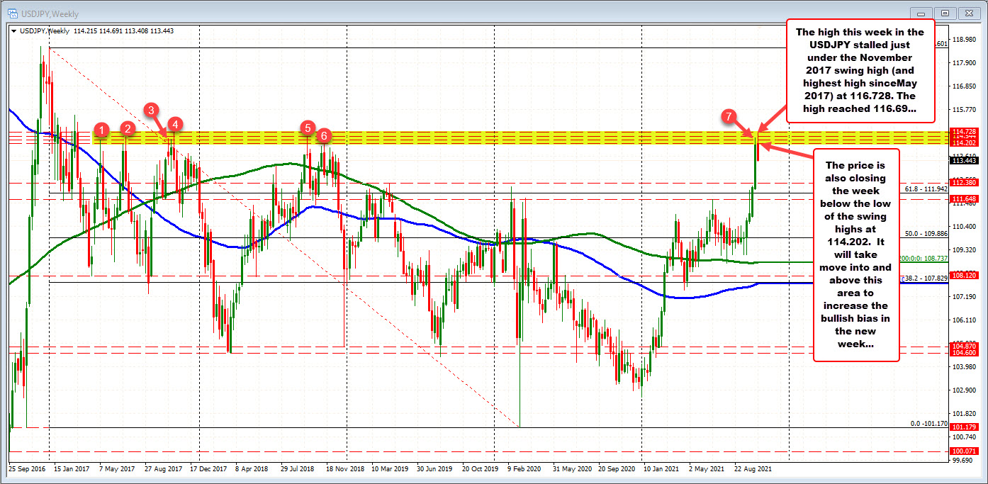 What key technical levels are play (and why) in the new trading week for the USDJPY?