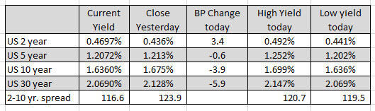 European major indices closed mostly higher with the Spain’s Ibex the exception