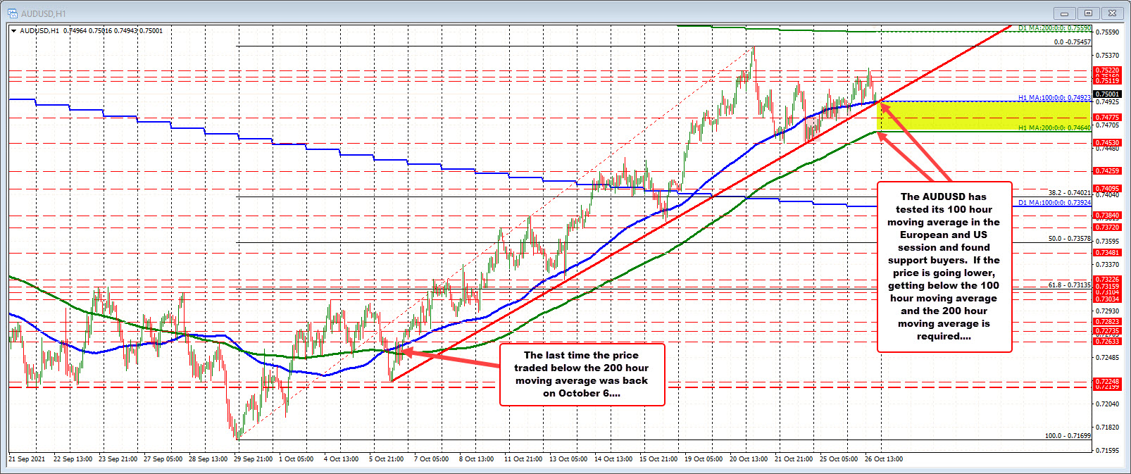 The AUDUSD retests the 100 hour MA