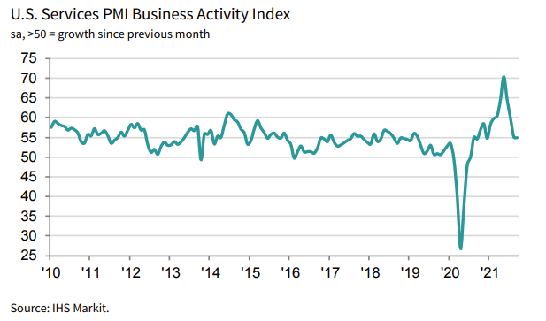 US Sept Markit services PMI 54.9 vs 54.4 prelim US Sept Markit services PMI 54.9 vs 54.4 prelim