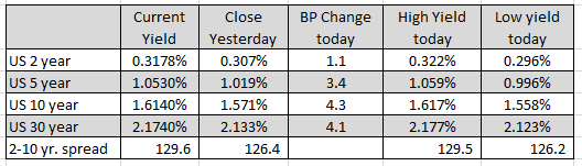 The higher yields send Nasdaq lower/USDJPY makes a new 2020 high The higher yields send Nasdaq lower/USDJPY makes a new 2020 high