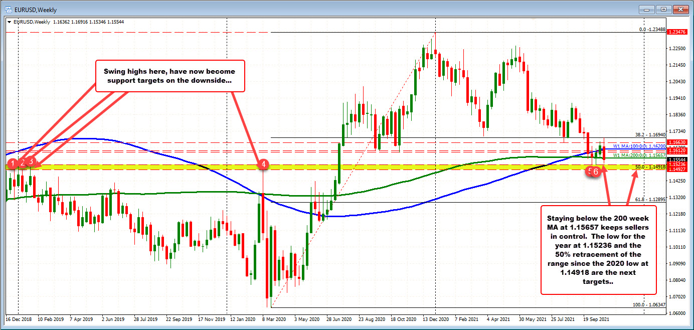 EURUSD on track to close below the 200 week MA. What does it mean going into the new trading week?