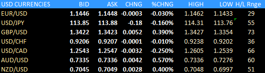 ForexLive Americas FX news wrap: Dollar rally cools as consumer sentiment hits 10-year low