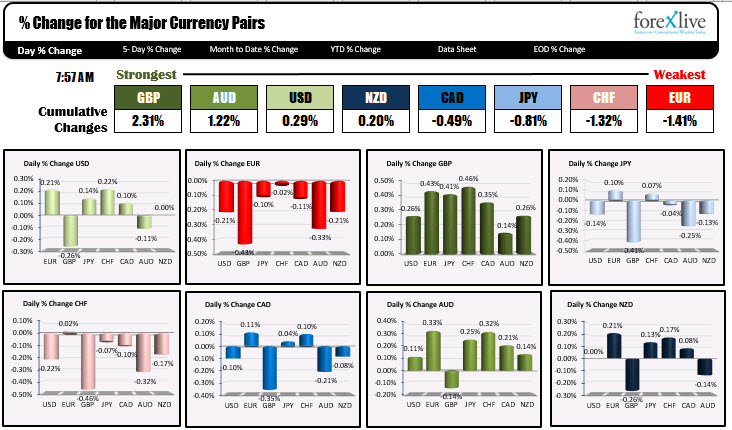 The GBP is the strongest and the EUR is the weakest as NA traders enter