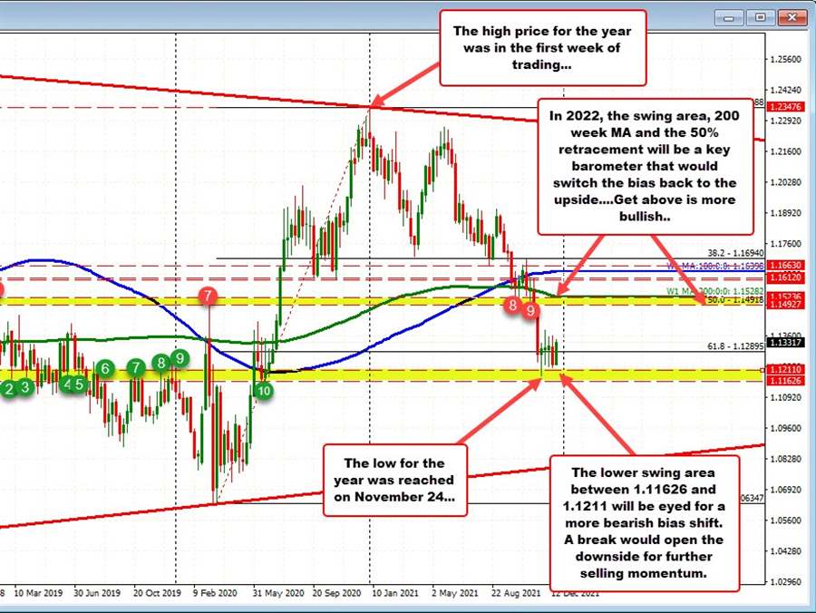 Did you know the EURUSD traded at the year’s high in the 1st week of trading? What to look for the new year