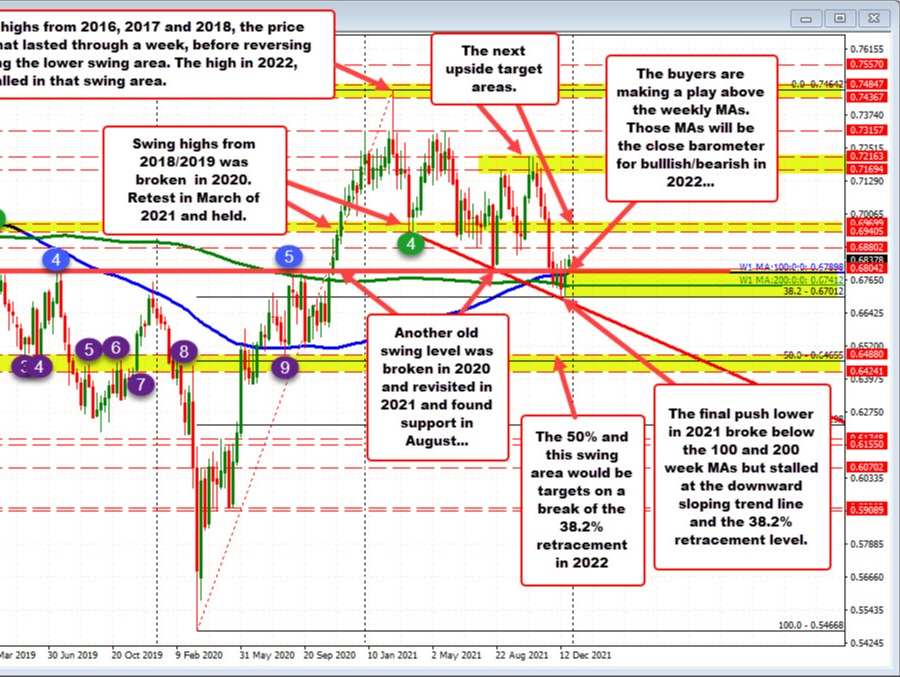 NZDUSD steps lower in 2021 despite rate hikes, but finds technical support at the lows