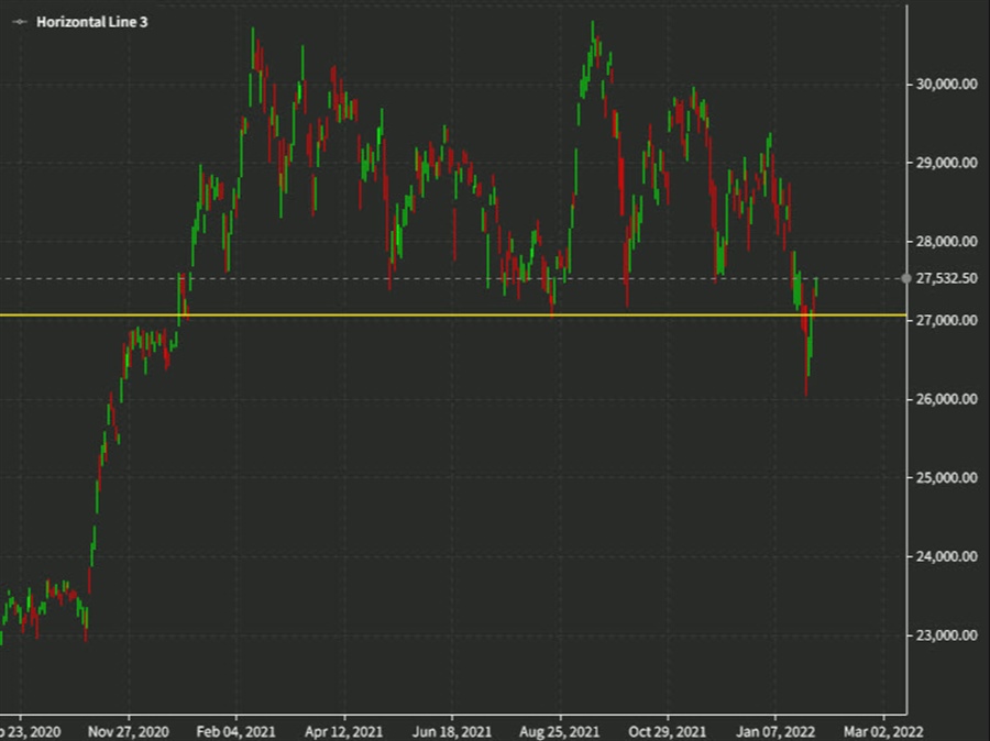 False breakouts are the story of the week