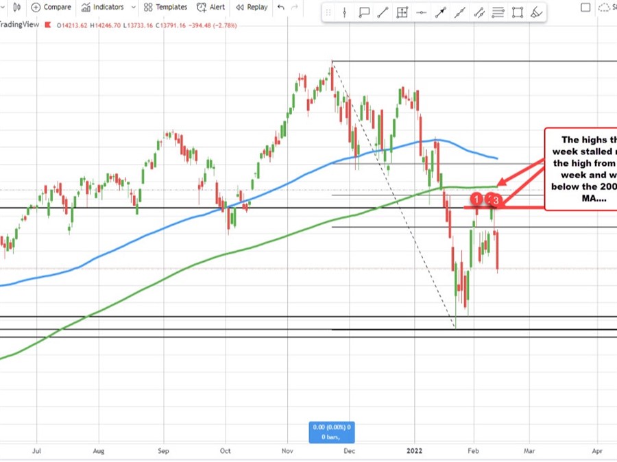 Stocks take it on the chin on Russia tension