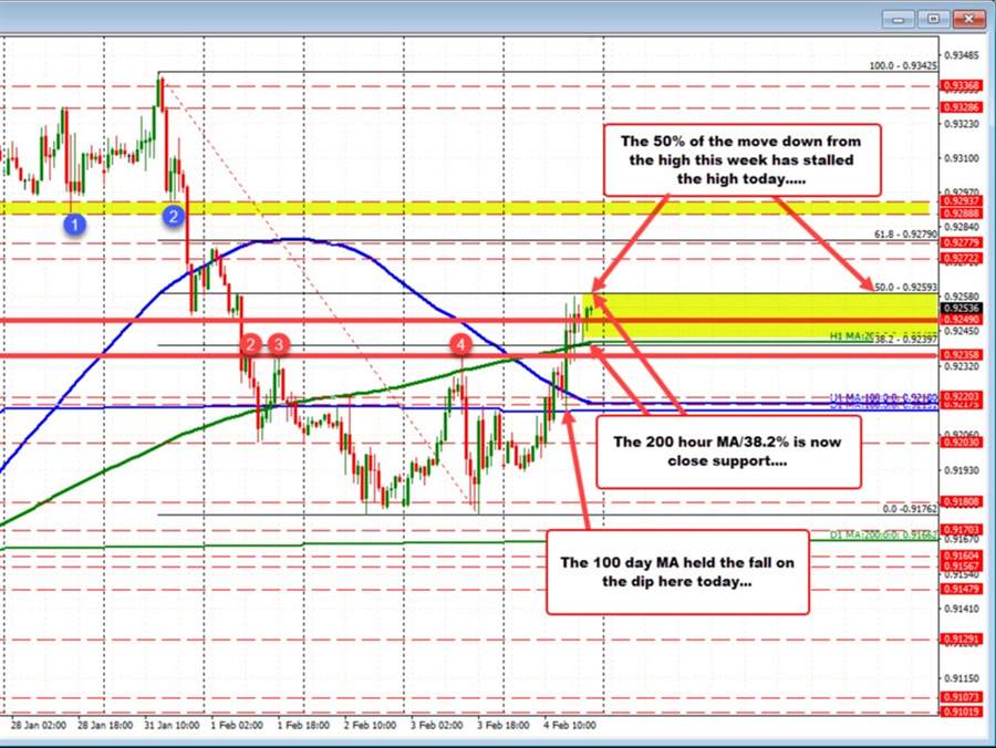 USDCHF hangs above the 200 hour MA