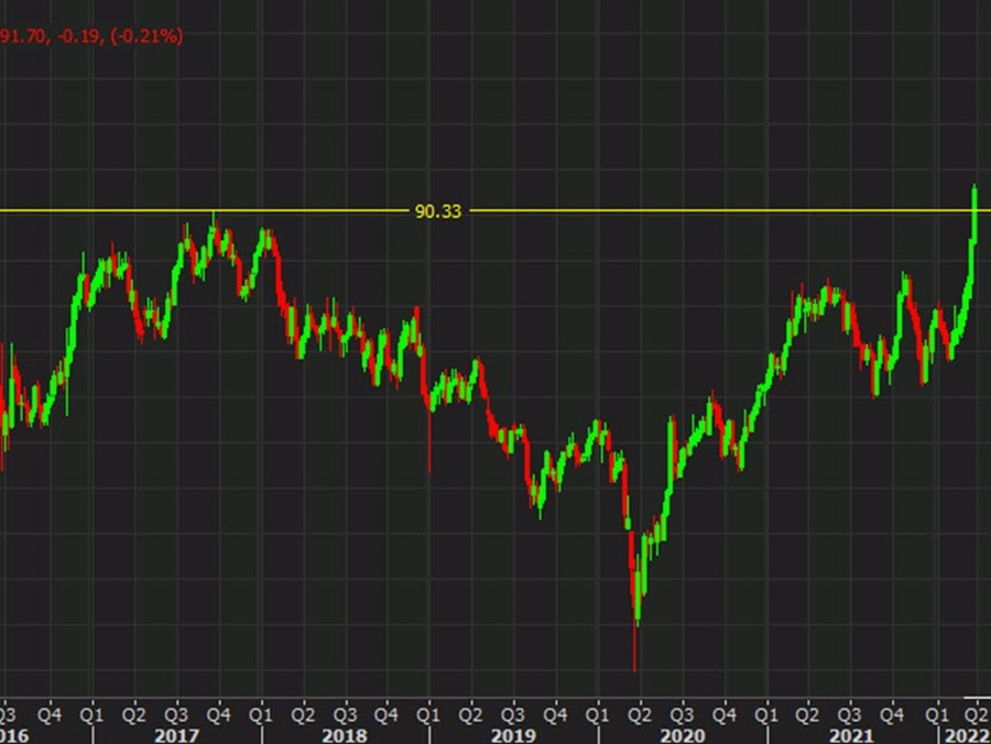What a run: AUD/JPY marks eighth straight weekly gain with its largest rally yet
