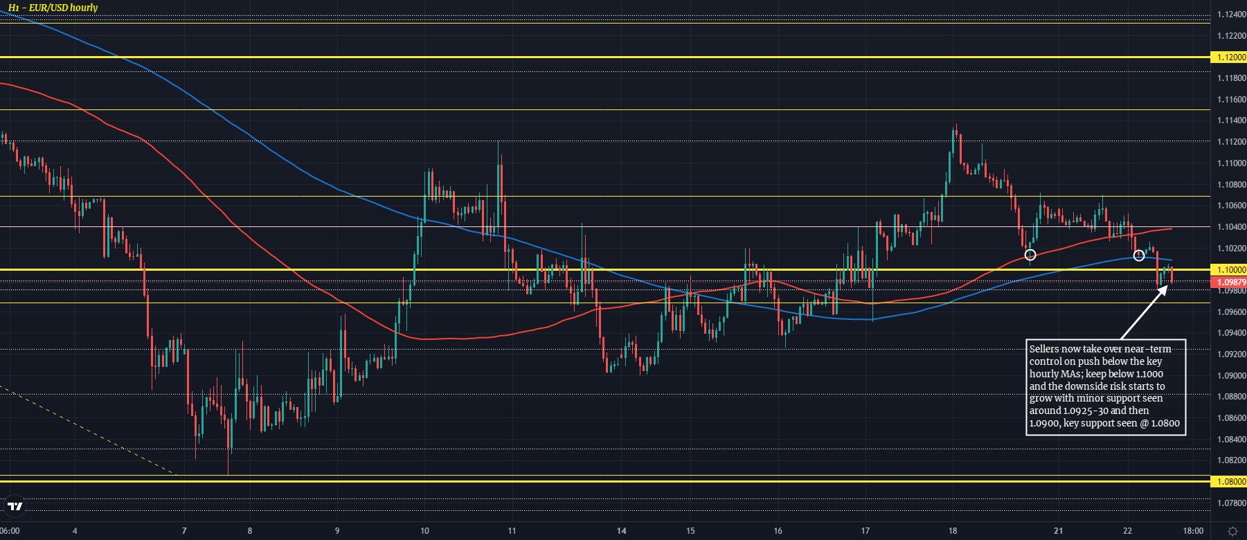 Dollar buoyed by higher yields, USD/JPY surge
