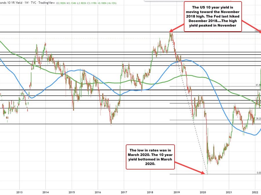 US 10 year yield moves to a new high going back to November 2018