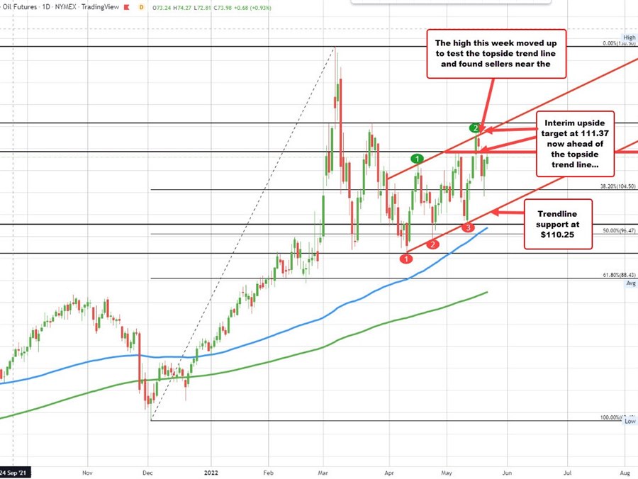 Crude oil futures settle at 113.23.
