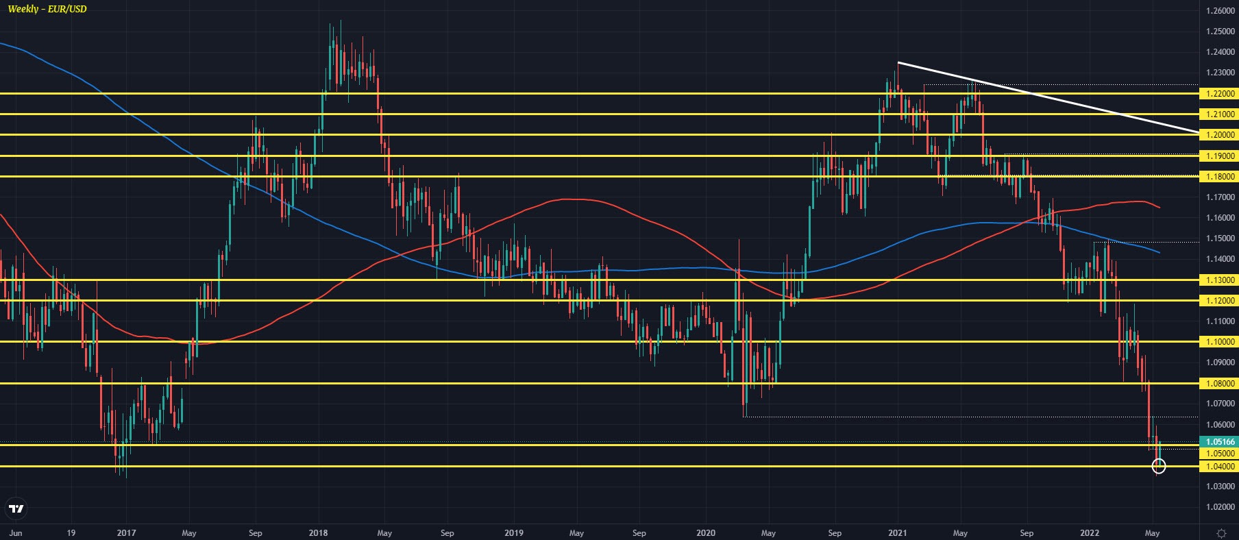 EUR/USD climbs above 1.0500 as Knot floats idea of 50 bps rate hike