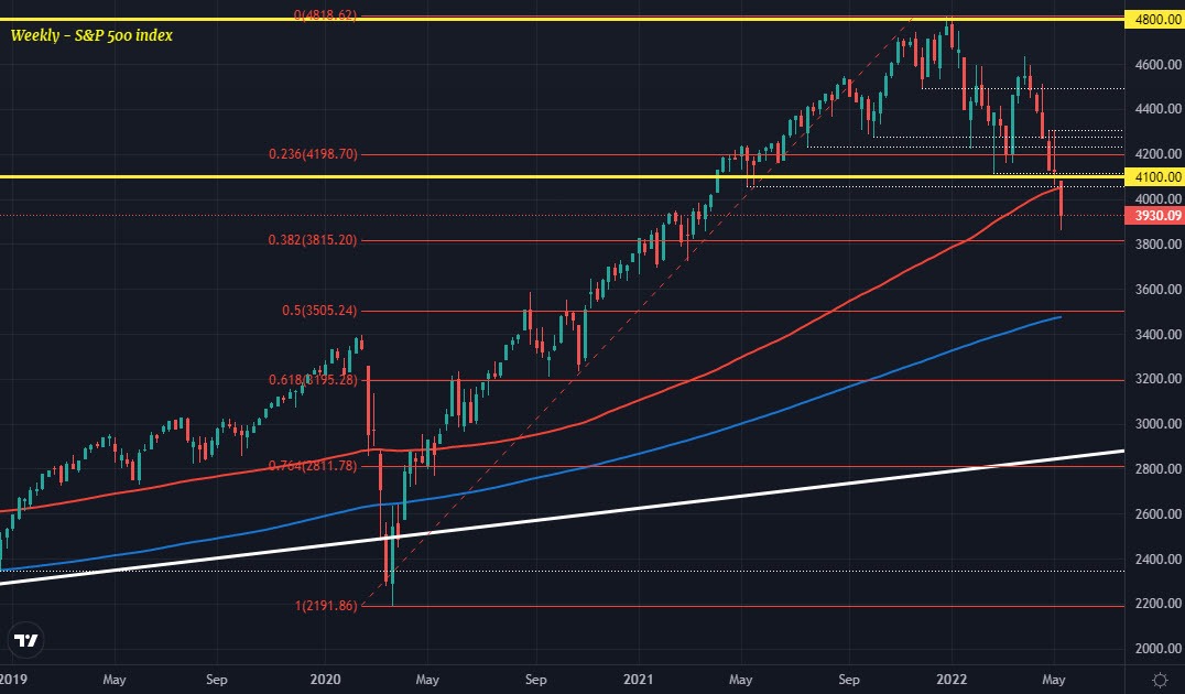 Risk on the mend so far today