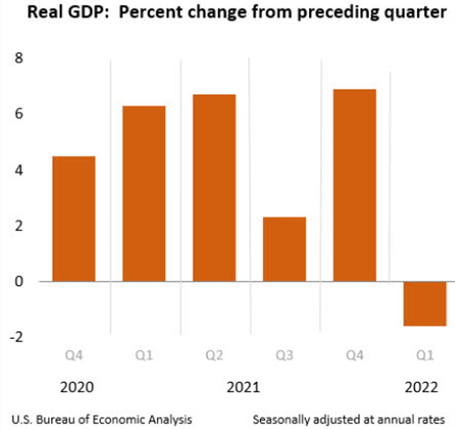 All eyes on US GDP as recession talk swirls
