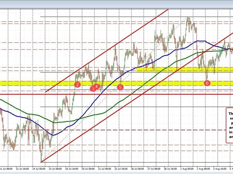 AUDUSD falls to support area as USD soars