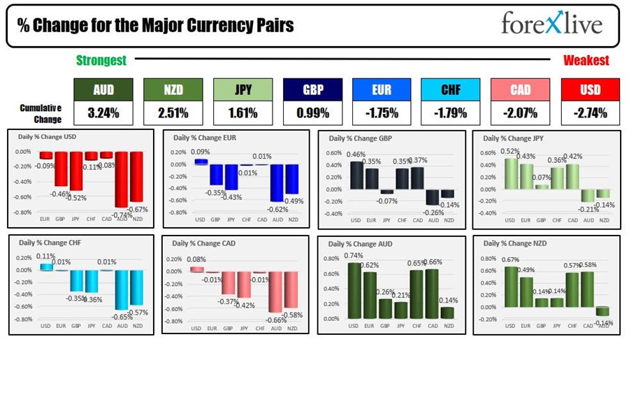 The AUD is the strongest and the USD is the weakest as the NA session begins